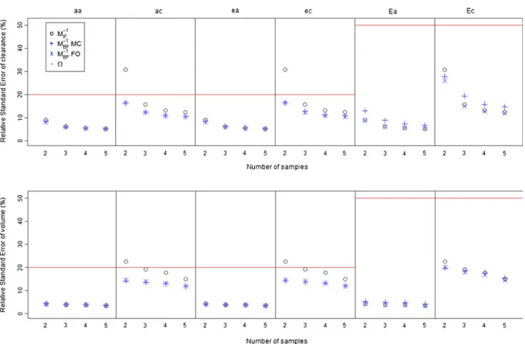 Figure 6 shows the comparison of predicted vs observed SE. As expected, SE decreased when the number of samples per subject increased