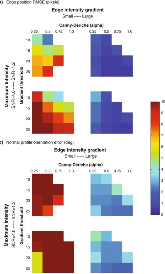 FIGURE 2. (a) Edge position and (b) normal orientation errors (color scale) as a function of snake parameters gradient threshold and Canny-De´riche operator a when comparing the snake-detected edge with the true edge.
