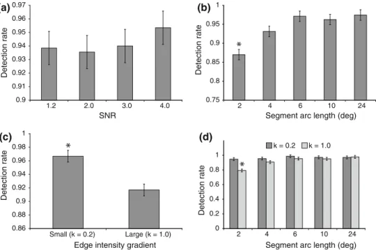FIGURE 4. Effects of (a) SNR, (b) segment arc length, and (c) edge intensity gradient on ruffle detection