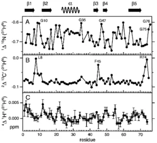 Figure 5. 2/1 H N isotope effect on 1 J NC  coupling constants. A: