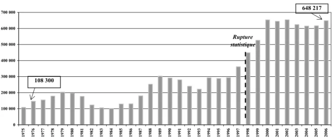 Graphique n o  1 : L’évolution du nombre de missions d’intérim (en ETP) en France depuis 1975
