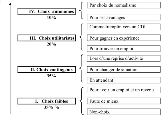 Graphique n o  3 : Les raisons du recours à l’intérim classées par ordre croissant d’autonomie