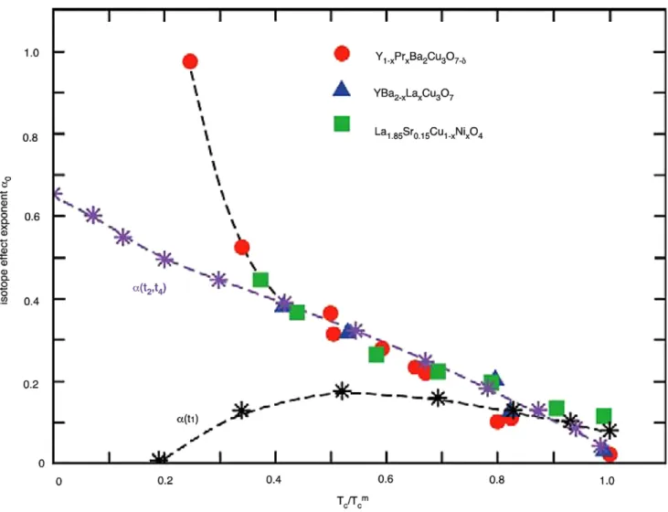 Fig. 1 (Color online) The oxygen isotope effect exponent α as a func- func-tion of T c /T c,max 