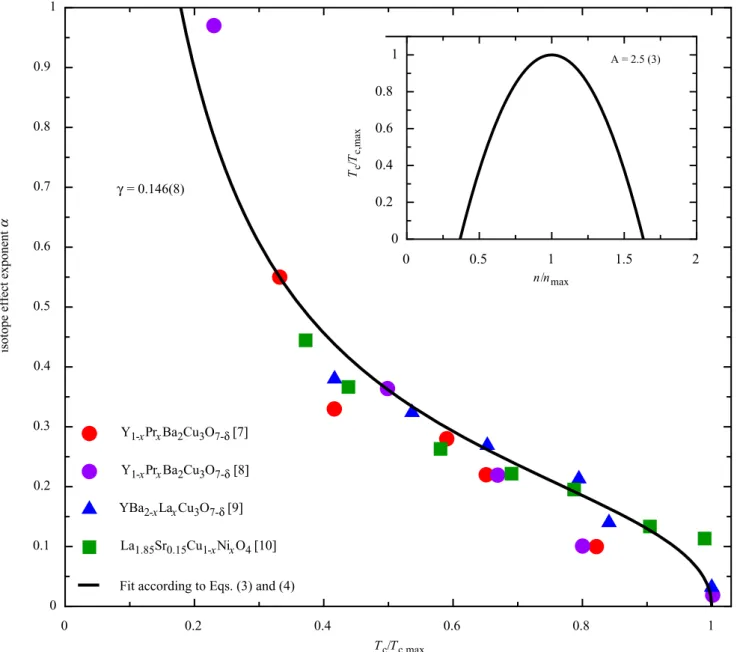 Fig. 2 (Color online) The same data for α as in Fig. 1 as a function of T c /T c,max for Y 1 −x Pr x Ba 2 Cu 3 O 7 −δ [7, 8], Y 1 −x Pr x Ba 2 Cu 3 O 7 −δ [9], and La 1.85 Sr 0.15 Cu 1 −x Ni x O 4 [10]