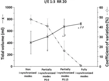 Fig. 2 The i-synchronization effect of spontaneous breathing during PPV modes. Tidal volume and its variability at a  sponta-neous respiratory rate of 20 cycles/min and an inspiratory to expiratory ratio of 1:3