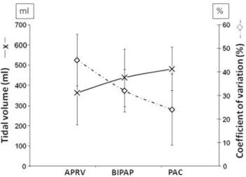 Fig. 4 Mean V T and its variability according to the PPV modes tested during the clinical comparative study