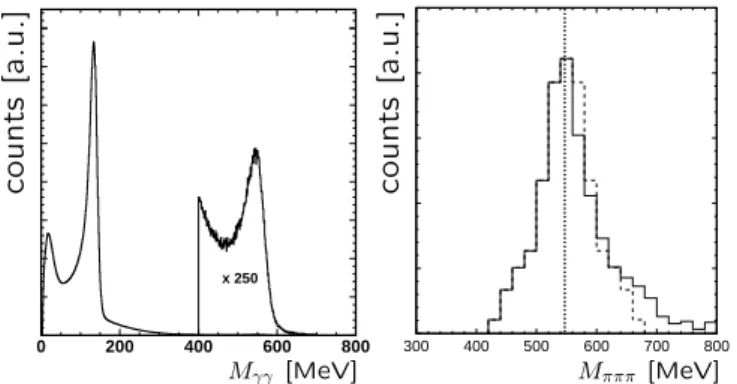 Fig. 6. Missing-mass spectrum of π 0 π + events for the back- back-ground hypothesis pπ 0 (E γ = 400–460 MeV).