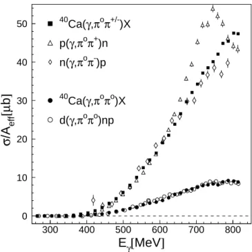 Fig. 10. Total cross-sections for π 0 π 0 and π 0 π ± photoproduc- photoproduc-tion off 40 Ca compared to d(γ, π 0 π 0 )np [36], respectively, to p(γ, π 0 π + )n [37] and n(γ, π 0 π − )p [28, 29]