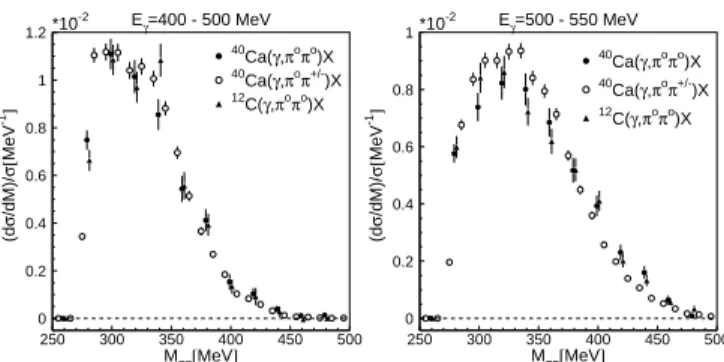 Fig. 12. Cross-section ratios C ππ (Ca/C) and C ππ (π 0 π 0 /π 0 π ± ) for low invariant masses.