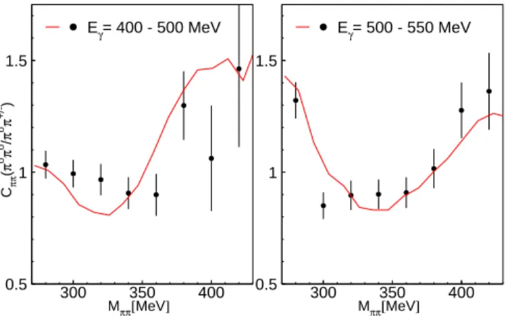 Fig. 15. Cross-section ratio C ππ (π 0 π 0 /π 0 π ± ) compared to the results of the BUU model [57]