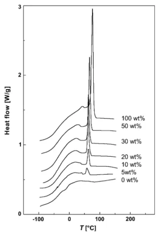 Fig. 3 Bitumen content in the polymer-rich phase as a function of the overall polymer content of the PMBs