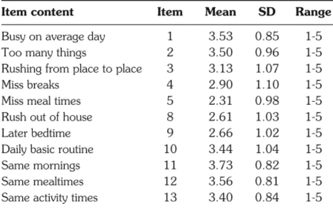 Table 2 - Means and standard deviations of MPED items.