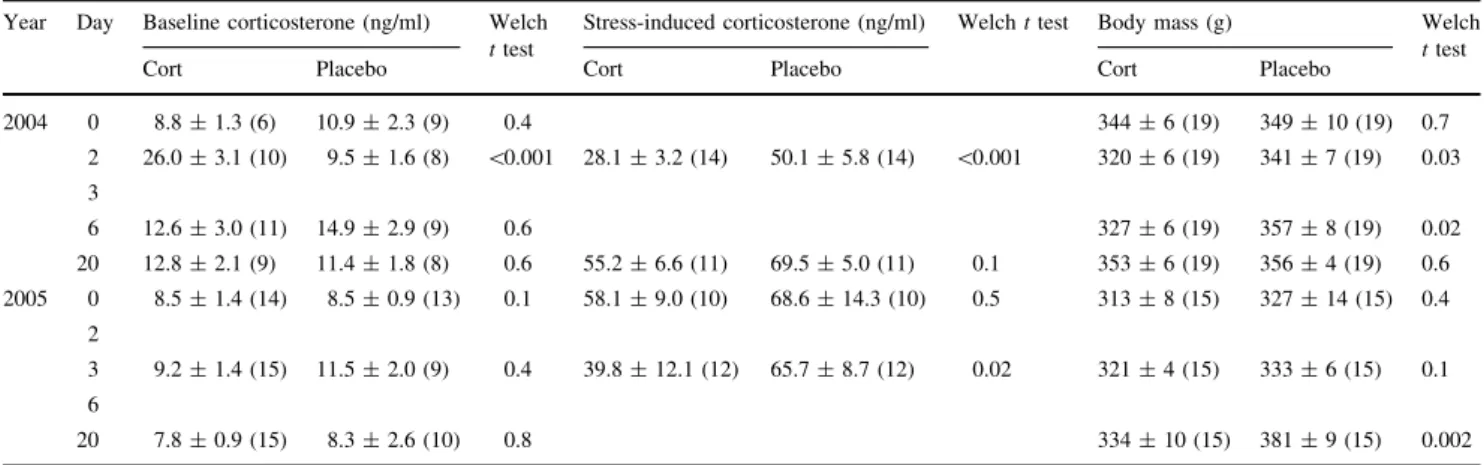 Table 1 Baseline and stress-induced corticosterone levels and body mass in corticosterone- and placebo-implanted barn owl nestlings in 2004 and 2005