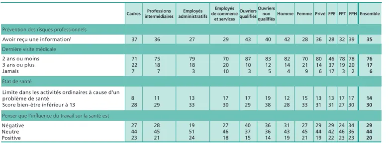 Tableau 2 • Conditions de travail des salariés en 2013 par catégorie socioprofessionnelle, sexe et employeur