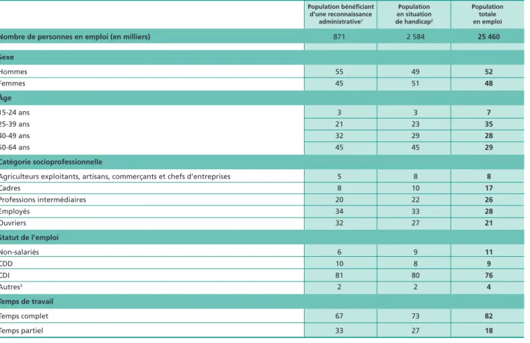 Tableau 4 • Taux d’activité, de chômage et d’emploi des personnes handicapées en 2014  En %