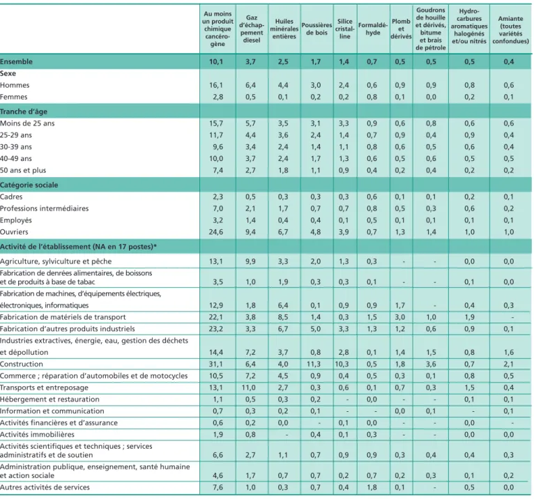 Tableau 1 • Proportion de salariés exposés à au moins un produit chimique cancérogène Amiante   (toutes   variétés   confondues) En %Hydro-carbures aromatiques halogénés  et/ou nitrésGoudrons de houille et dérivés, bitume  et brais   de pétrolePlomb  et  d