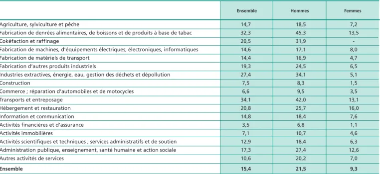 Tableau 3 • Proportion de salariés travaillant de nuit selon le secteur en 2012 