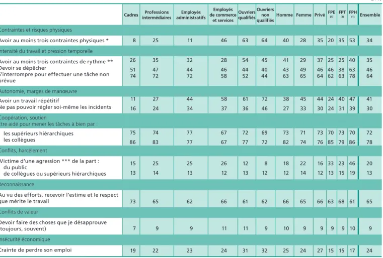 Tableau 1 • Conditions de travail des salariés en 2013 par catégorie sociale, sexe et employeur