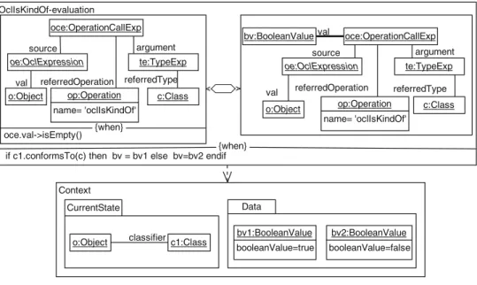 Fig. 16 Evaluation rule for oclIsKindOf OclIsKindOf-evaluation val {when}oce:OperationCallExpop:Operationname= 'oclIsKindOf'sourcereferredOperationvalte:TypeExpargumentoe:OclExpressionreferredType{when}oce.val->isEmpty() bv:BooleanValue