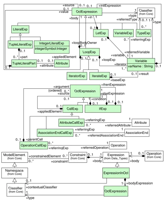 Fig. 2 Metamodel for OCL—syntax LoopExp IteratorExp Classifier (from Core)+type1VariableExp+referredVariable10..* +type1LiteralExp0..1+appliedElement0..1+source0..1+body1+loopExp0..11..*IntegerLiteralExpintegerSymbol:IntegerOclExpressionTupleLiteralExpTupl