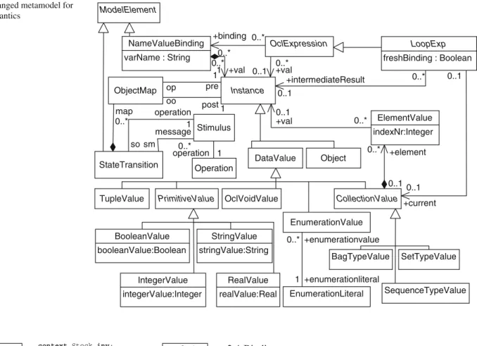 Fig. 3 Changed metamodel for OCL—semantics Instance OclExpressionNameValueBindingvarName : String+binding0..*0..1+val1 ObjectDataValue ElementValue indexNr:Integer
