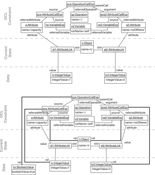 Fig. 6 OCL Constraint before evaluation ace:AttributeCallExp a:Attribute name='capacity' oce:OperationCallExpsourcereferredAttributeve:VariableExpsourcevd:Variable varName='self' referredVariable op:Operationname='>' ace2:AttributeCallExp a2:Attribute n