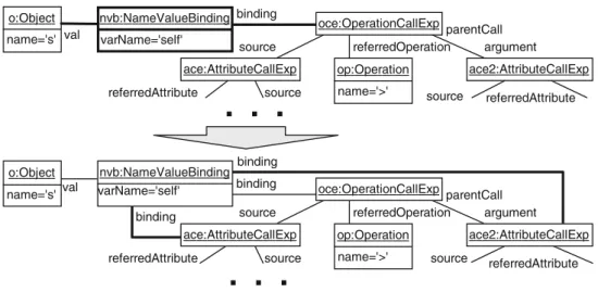 Fig. 8 Binding passing ace:AttributeCallExp oce:OperationCallExpsource referredAttribute source op:Operationname='>' ace2:AttributeCallExp referredAttributesourceargumentparentCallreferredOperationace:AttributeCallExpoce:OperationCallExpsourcereferredAt