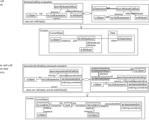 Fig. 12 Association end call expression evaluation that results in set of objects
