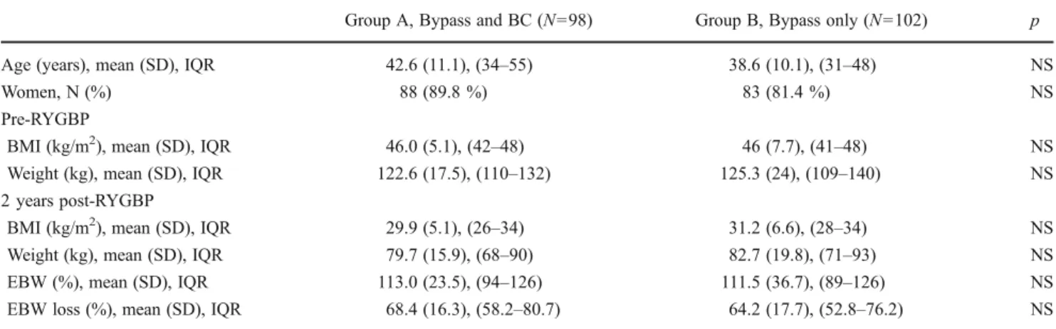 Table 1 Data of groups A and B: no significant difference between these two groups during the period pre-gastric bypass (RYGBP) to 2 years post- post-RYGBP when body contouring (BC) was proposed to patients in group A