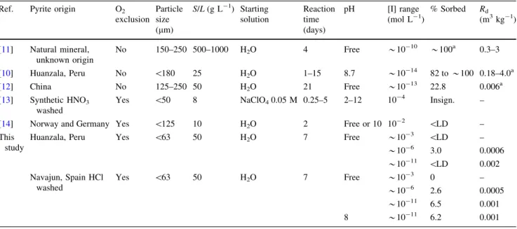 Table 1 Summary of iodide sorption studies onto pyrite Ref. Pyrite origin O 2