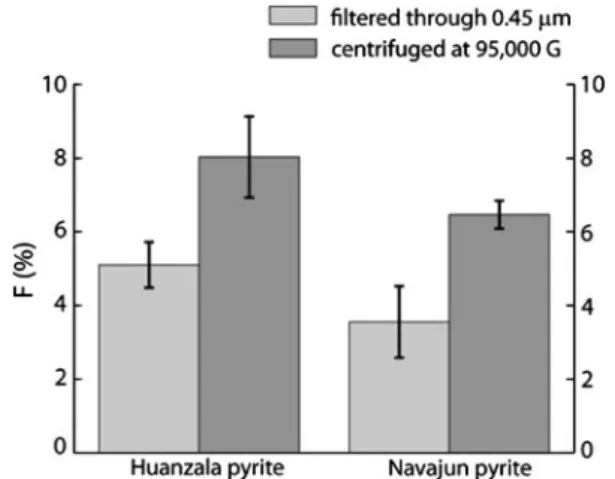 Fig. 2 R d values for iodide sorption on pyrite, in pure water under anoxic conditions