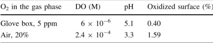 Table 3 Maximum assessed percentage of oxidized surface of the pyrite for experiments in the glove box and open to the air O 2 in the gas phase DO (M) pH Oxidized surface (%) Glove box, 5 ppm 6 9 10 -6 5.1 0.40