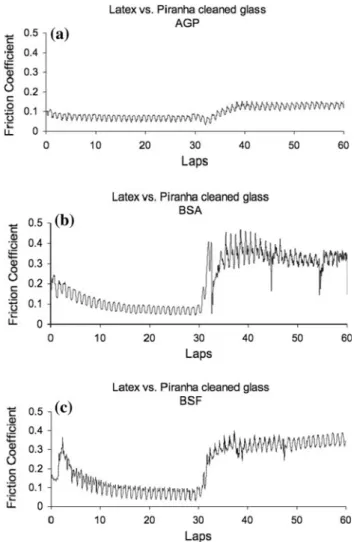 Fig. 4 Friction coefficients for latex sliding against ethanol-cleaned glass in PBS with addition of BSF at the 30th lap