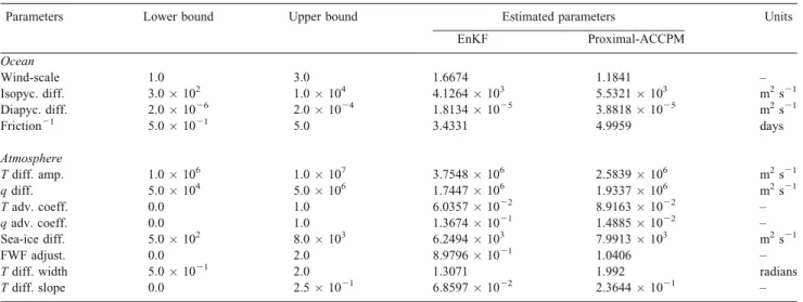Table 2 Estimated parameters.