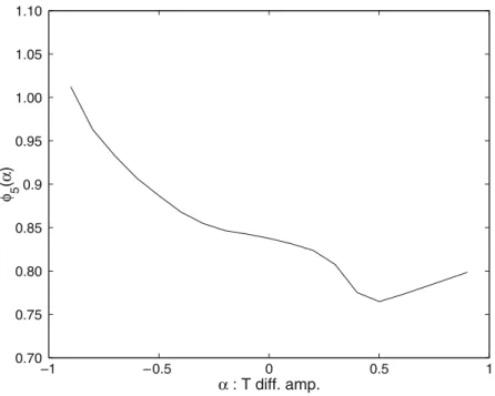 Figure 2. Evolution of f(x) along the T diff. amp. parameter direction.