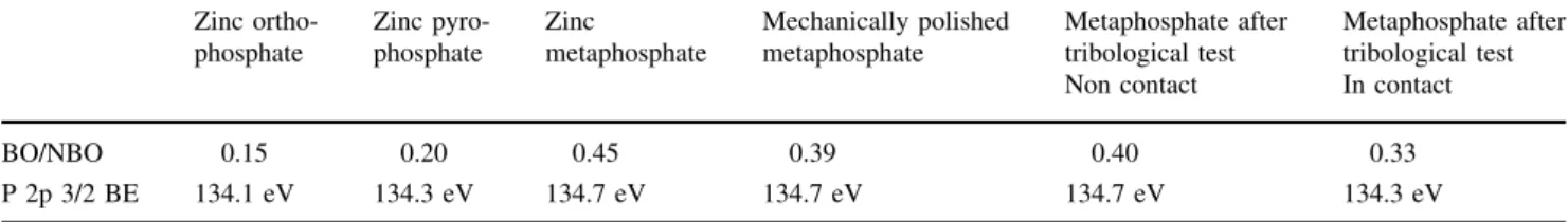 Fig. 3 Tribological results; comparison between steel-versus-steel and steel-versus-zinc-metaphosphate tribopairs