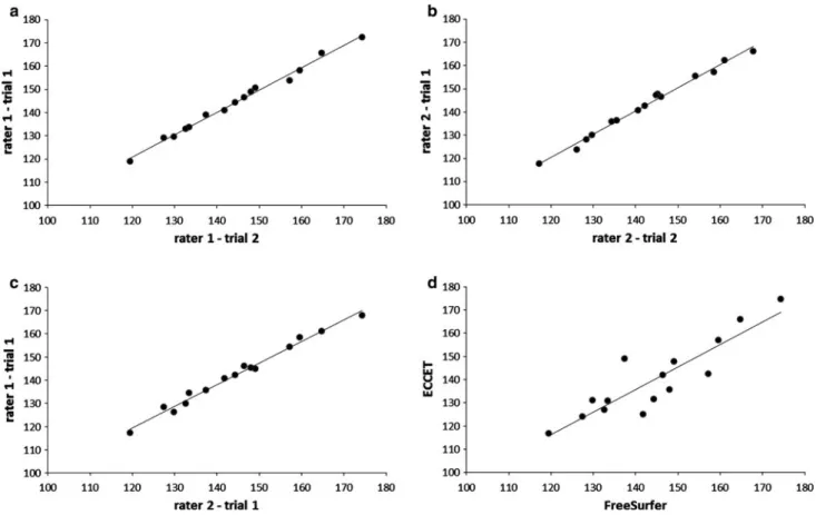 Fig. 3 Scatter plots for total cerebellar volumes showing the test–retest (a rater 1; b rater 2) and interobserver reliability c as well as the relationship between ECCET’s semiautomated and FreeSurfer’s automated measures (d)