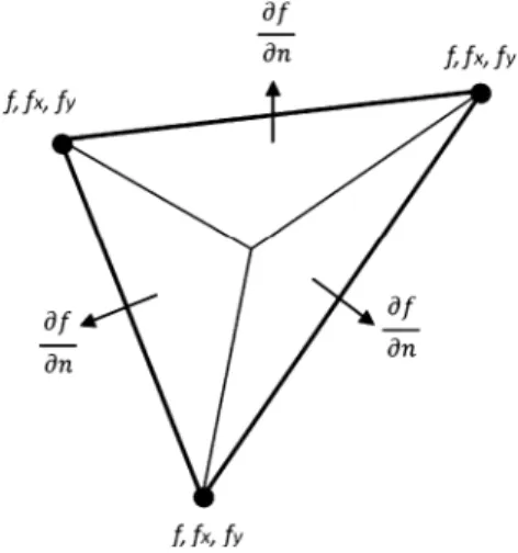 Fig. 4 The 12 parameters used in the Clough-Tocher cubic interpolation scheme