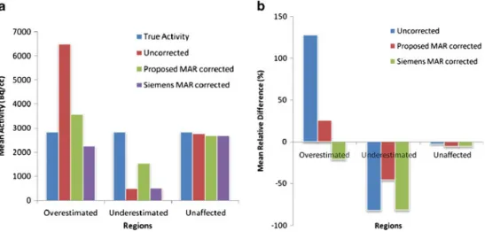 Figure 7a compares the mean activity concentration of 45 ROIs defined on overestimated, underestimated and unaffected regions of PET images (15 on each region) with the actual activity concentration inside the  phan-tom