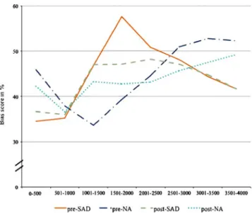 Fig. 1 Bias scores showing the percentages of time spent looking at separating pictures as a function of total time gazing at both pictures at each 500 ms interval for the two child groups (children with SAD and non-anxious (NA)) children pre- and post-tre