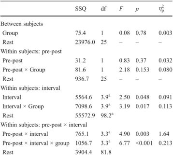 Table 3 Mixed analysis of variance including the predictors child group (2 levels: SAD, non-anxious), pre-post treatment (2 levels), and time interval (8 levels)