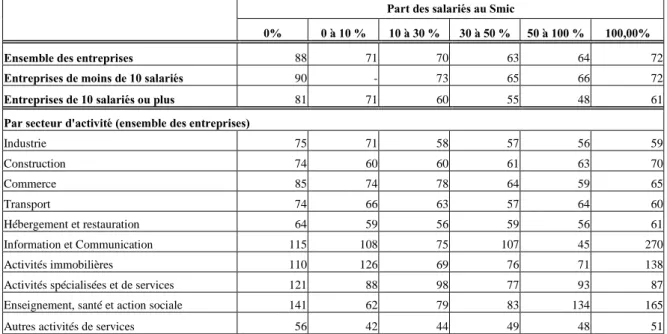 Tableau 7 – Productivité apparente du travail moyenne des entreprises selon leur degré  d'exposition au Smic et leur secteur d'activité en 2011 (en milliers d'euros par équivalent  temps plein)