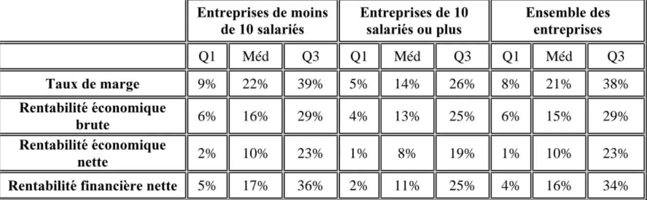 Tableau A3.1 - Distribution des indicateurs de rentabilité, en moyenne sur la période 2010-2012 Entreprises de moins 