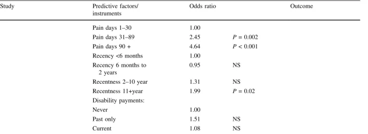Table 6 shows predictive values for the dichotomized functional outcome. Diagnostic odds ratio for impaired function ranged from 4.0 to 28.7; mean 11.3 (SD 11.8)