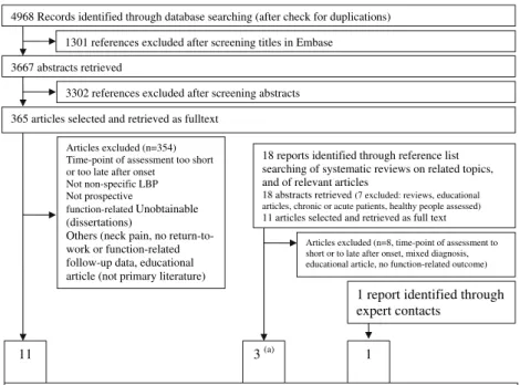 Figure 1 shows the flowchart of the inclusion process of the combined search for work related outcome (not reported here) and function-related outcome