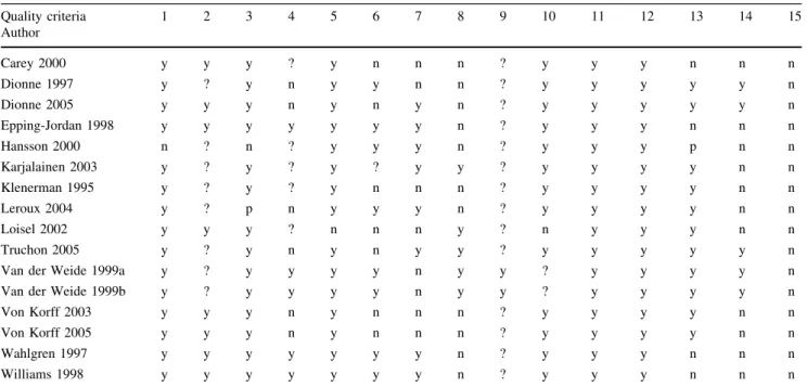 Table 3 shows the predictive values of the studies evalu- evalu-ating prediction of continuous function-related outcomes (disability questionnaires)