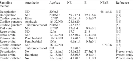 Table 1 Summary of basal catecholamine plasma  concen-trations in mice (C57BL/6 strain) found in various studies.