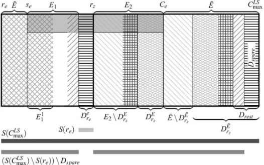 Fig. 1 Illustration of Case 1.B.2. The bars underneath the picture underline the time-slots that belong to the sets S(r e ) , S(C maxL S ), or (S(C maxL S ) \ S(r e )) \ D spare , respectively