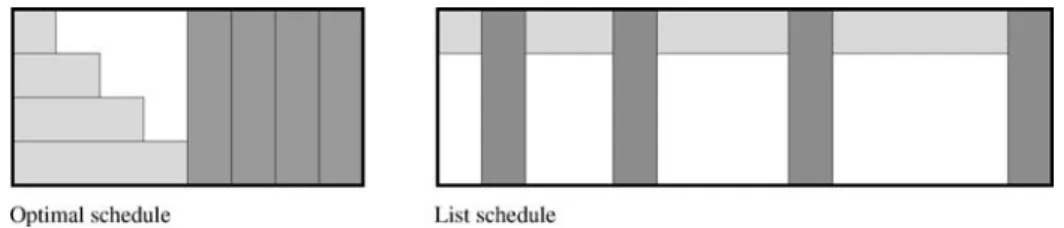 Fig. 4 Worst-case example for list-scheduling in the online model scheduling jobs one by one