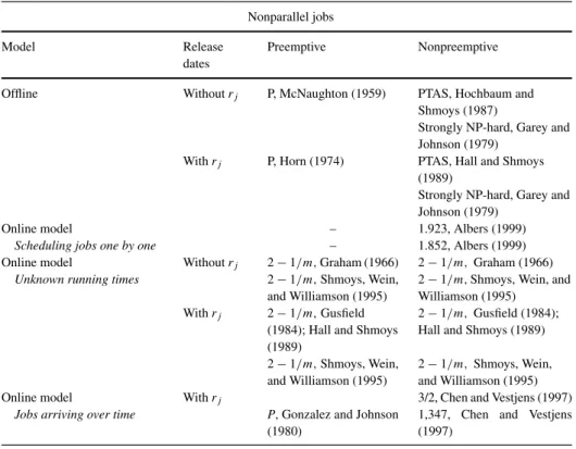 Table 1 Summary of results for scheduling nonparallel jobs to minimize the makespan on identical parallel machines